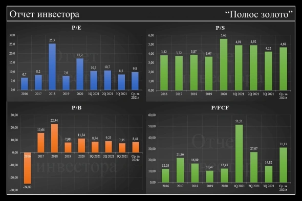 Фундаментальный анализ по Полюс золото