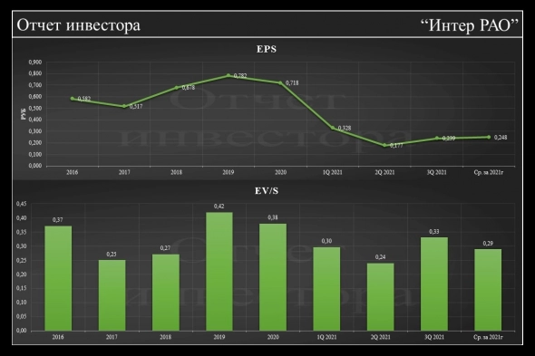 Фундаментальный анализ по Интер РАО