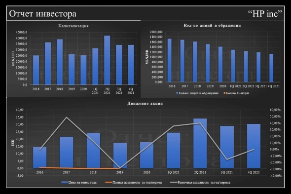 Фундаментальный анализ по HP inc