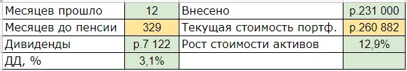 До пенсии 28 лет или 329 месяц.