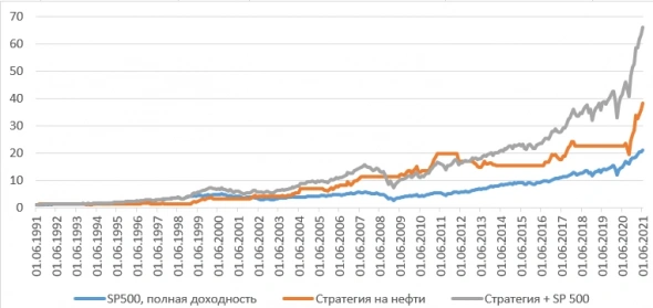 Нефть и диверсификация. Повышаем эффективность инвестиций в S&P 500