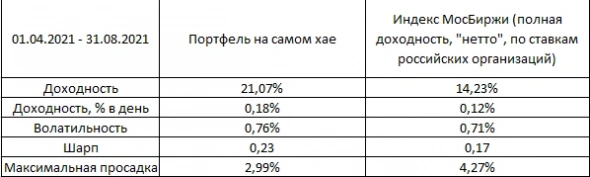 Портфель на самом хае: август 2021