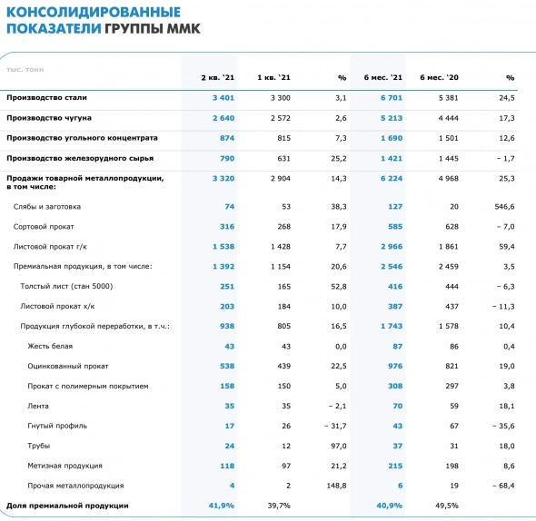 Акция ММК, Уточненный прогноз EBITDA на основе фантастических операционных результатов за 2 квартал