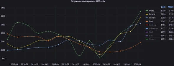 🦾 Акция ММК, Обзор финансовых результатов за 2-й квартал и прогноз на 2-е полугодие 2021 года