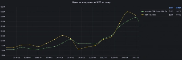 Акция Северстали, октябрьский расчет финансовых результатов за 3-й квартал 2021 года, апсайд от 35%