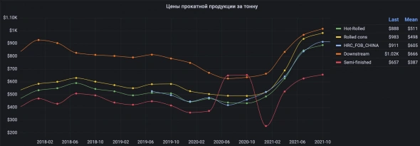 Акция Северстали, октябрьский расчет финансовых результатов за 3-й квартал 2021 года, апсайд от 35%