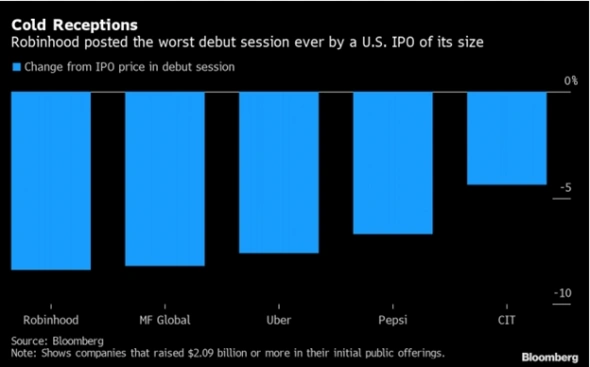 Кейс: IPO Robinhood