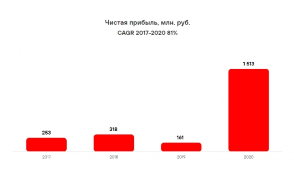 Кибербезопасность атакует биржу