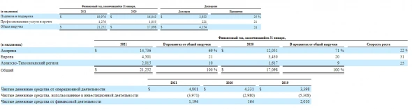 Обзор по компании Salesforce (#CRM)