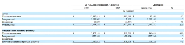 Обзор компании DISH Network Corporation