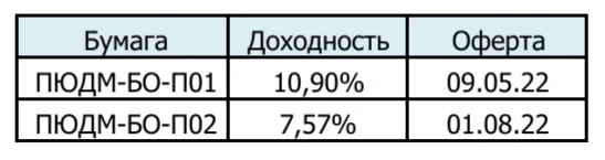 Неэффективность рынка на примере ПЮДМ