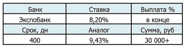 Вклад vs ВДО