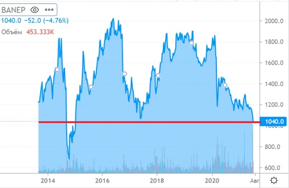 Где дно у Башнефти?Прогноз на 2021 год.