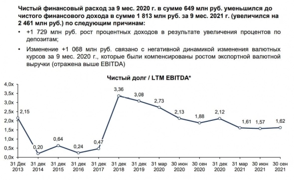 ⚙️ Как изменялся Чистый долг/EBITDA Русагро