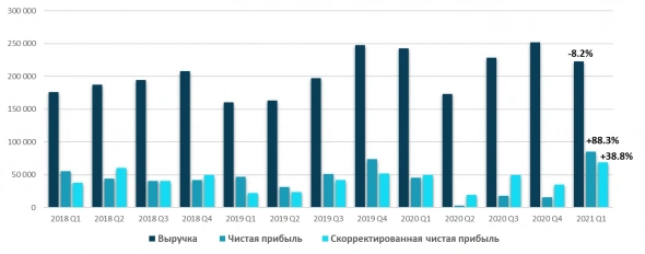 Несмотря на нашу нелюбовь к госам, ВТБ в моменте кажется привлекательным