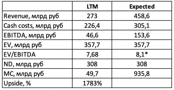 Мечел ап – венчурная идея с консервативной див доходностью +16.6%