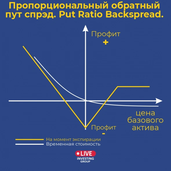 Опционы Ч.2. LIVEInvestingGroup