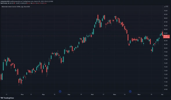 Обзор отраслей США