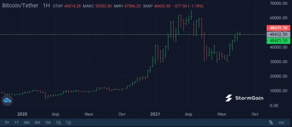 Метрики: Bitcoin растет, несмотря на низкую активность участников