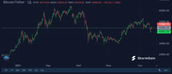 Метрики Bitcoin говорят о готовности к росту