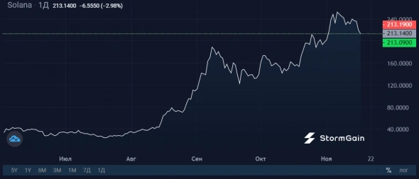 «Убийца» Ethereum вырос за год в 100 раз и попал в терминал Bloomberg