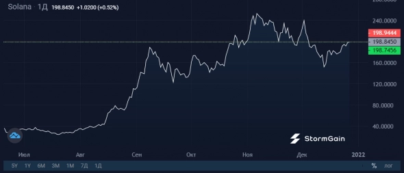 ТОП-3 проектов криптоиндустрии в 2021 году