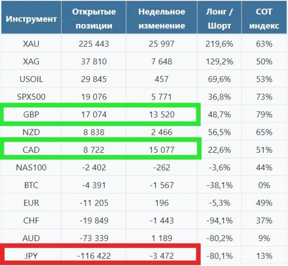 Анализ COT репорта: GBP, CAD - значительное увеличение лонгов, JPY - позиции ухудшились