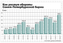 Аллокация pre-IPO «Санкт-Петербургской биржи»