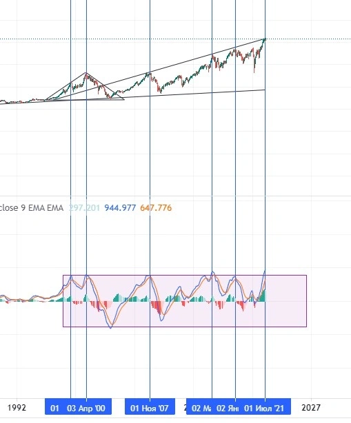 Закономерности DAX