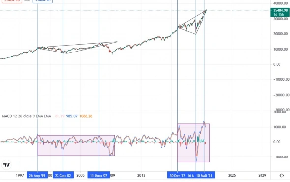 Закономерности Dow Jones