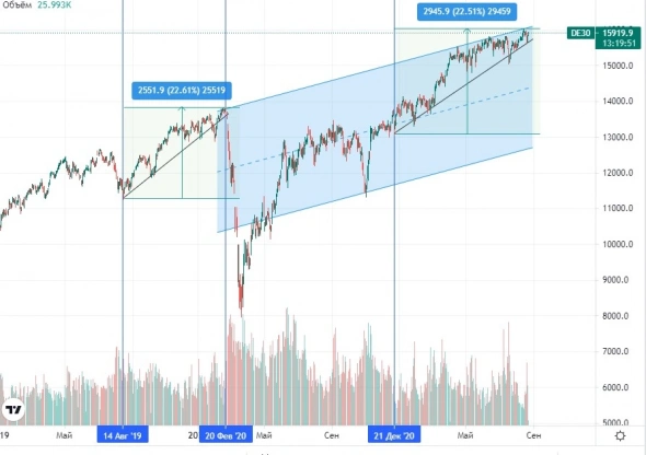 DAX в этот раз "разгрузка" затянулась.