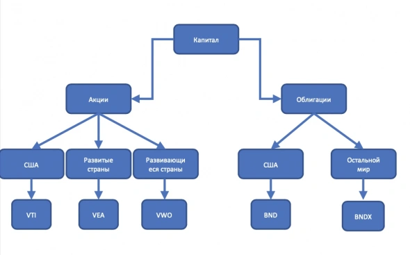 Как самостоятельно собрать портфель по Asset Allocation