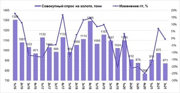 Взгляд на золото в 2022