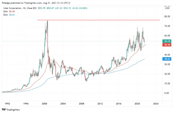 Динамика акций Intel, 1992-2021 гг.