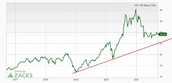 AAPL P/E