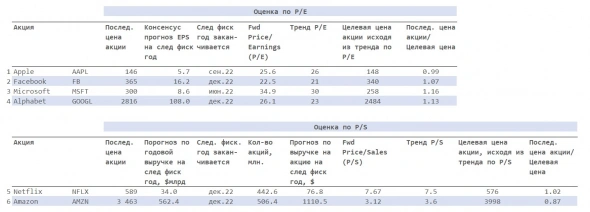 Оценка FAANMG