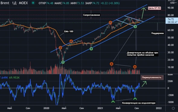 Brent по 90 уже этой осенью