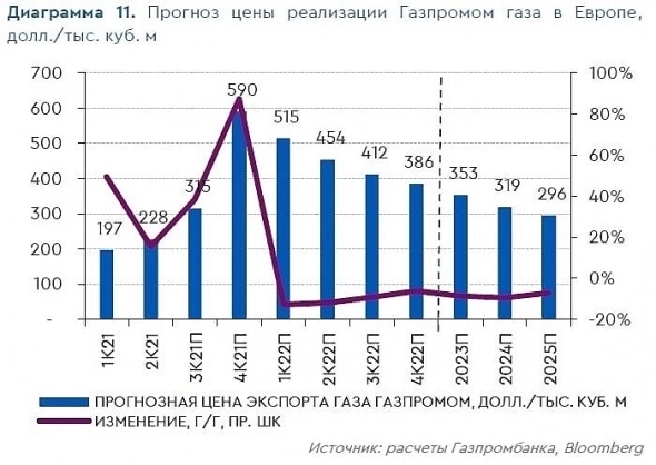 цена газа