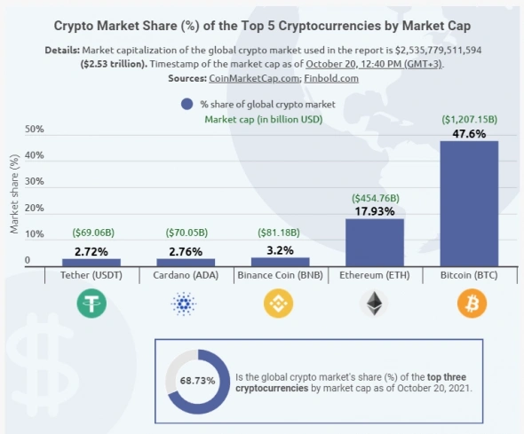 Три криптовалюты контролируют почти 70% крипторынка