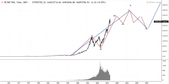 Глобальные ожидания на ближайшее десятилетие S&P500, DAX и РТС  по волнам Эллиота.
