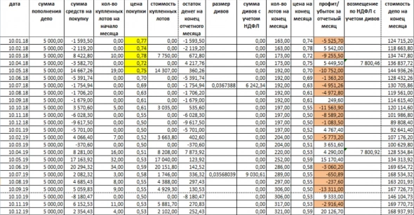 Стоял бы я возле разбитого корыта, если бы оказался в 2016 году и стал инвестором Русгидро до настоящего времени, пополняя счет ежемесячно по 5 тысяч?