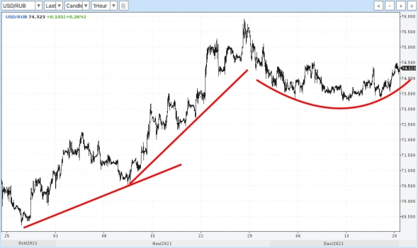 Торгуем пробой 74,550 по ТА в USD/RUB. Цели на 76,000. Кто с нами на ракету?