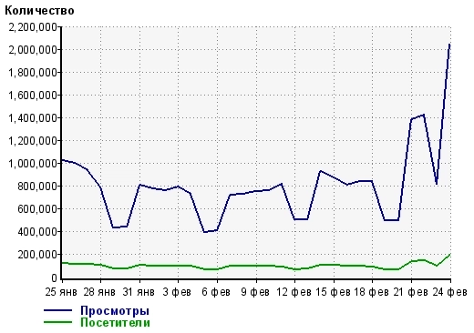 Рекорд посещаемости смартлаба за всю историю