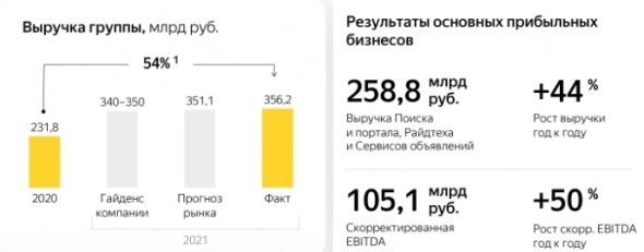 Яндекс: за агрессивный рост приходится платить