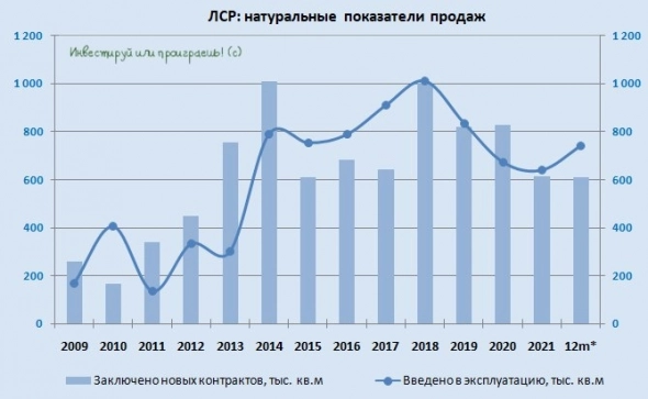 ЛСР: давайте заглянем в операционные результаты за 6m2022