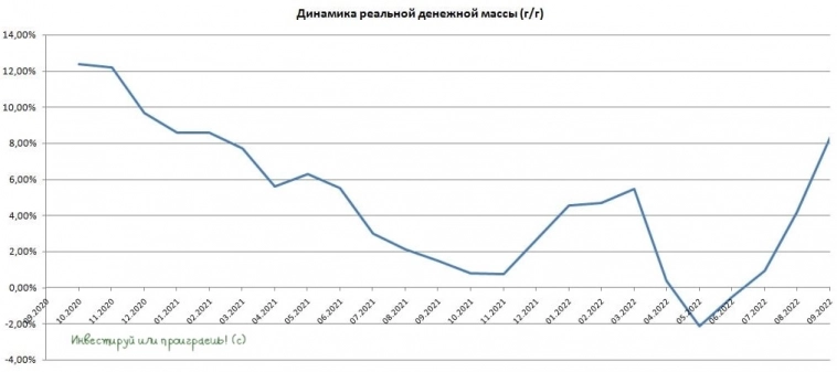 Рост реальной денежной массы позитивен для банков