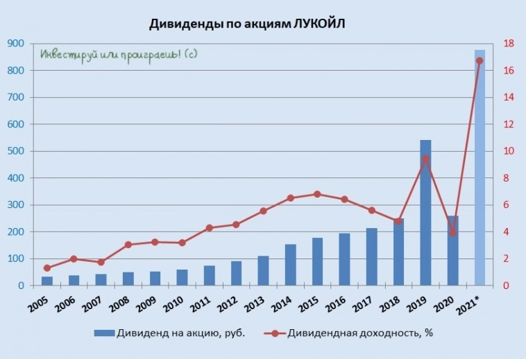 Золотая дивидендная осень 2022