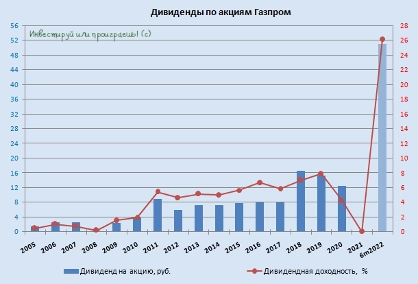 Золотая дивидендная осень 2022