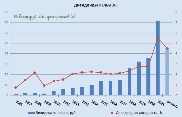 Золотая дивидендная осень 2022