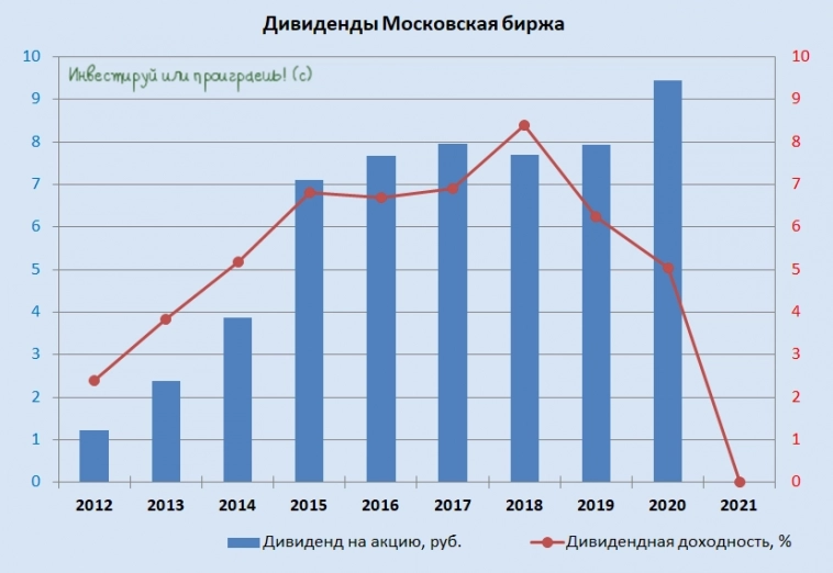 Мосбиржа: пока без дивидендов, но с надеждами